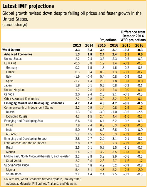 Economie mondiale : le coup de frein à la croissance va ralentir le commerce mondial (FMI)