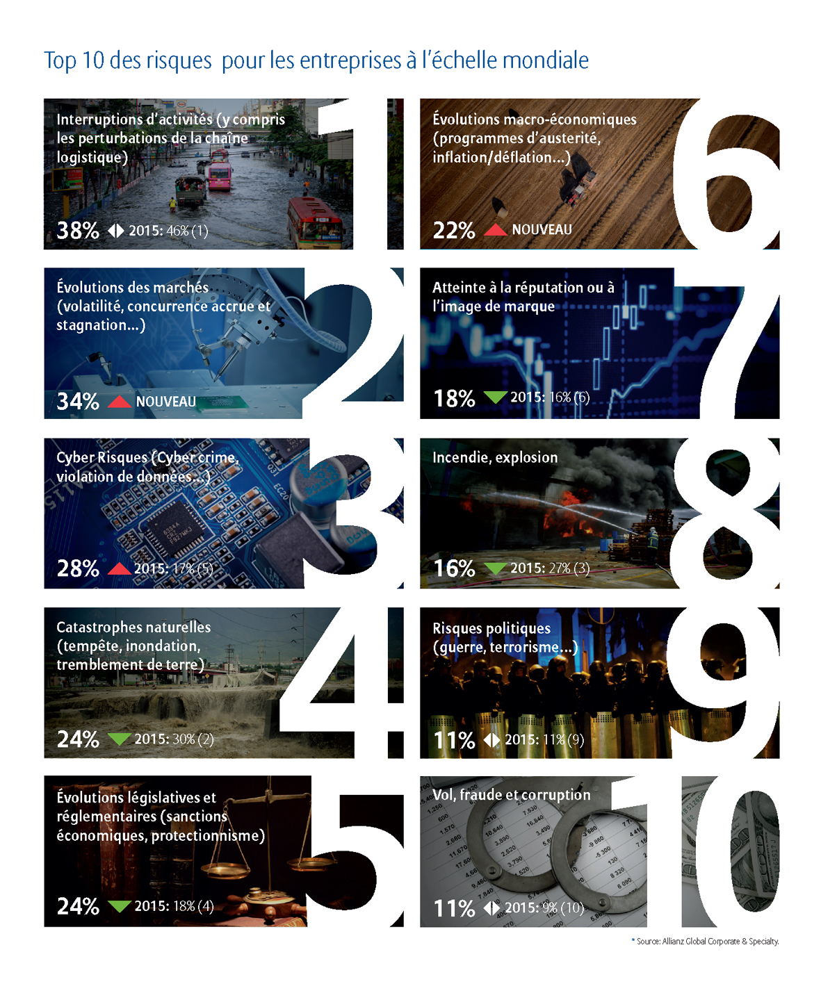 Baromètre 2016 des risques d’Allianz : interruption d’activité, évolutions de marché, cyber-risques sur le podium