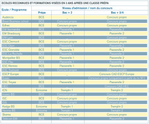 Tableau formation