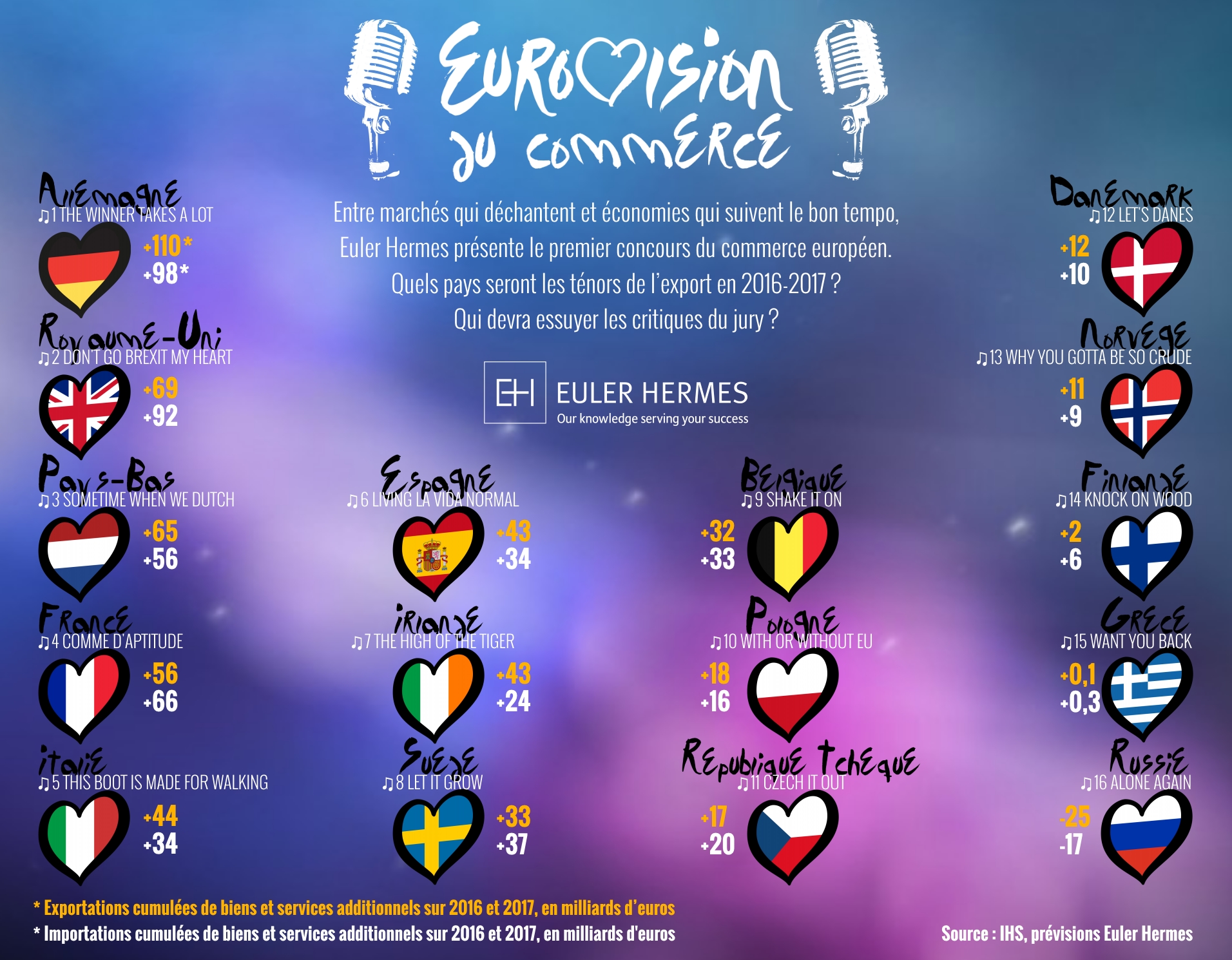 Europe / Export : les vainqueurs de l’Eurovision 2016 du commerce selon Euler Hermes